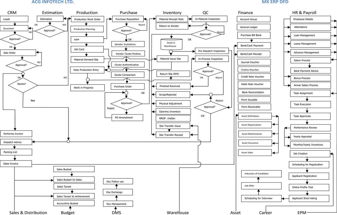 Data Flow Diagram ERP Software