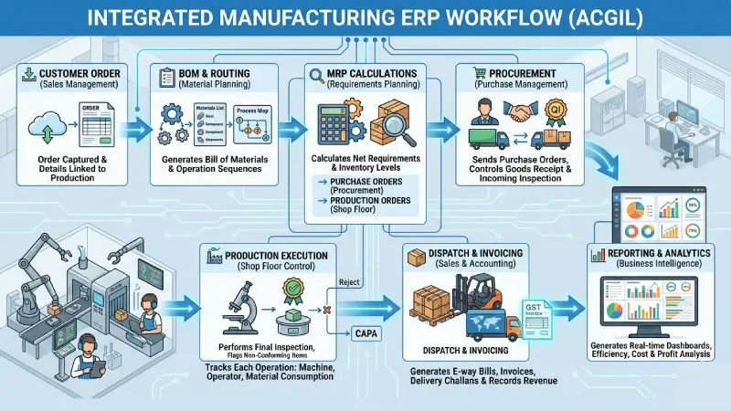 How Manufacturing ERP Software Works - Workflow Diagram by ACGIL
