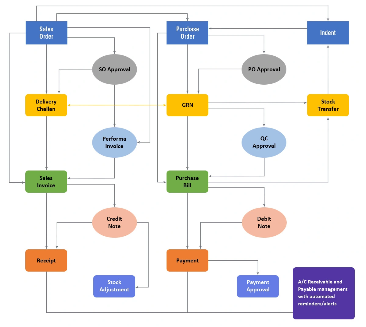 Supply Chain Managemenet Software